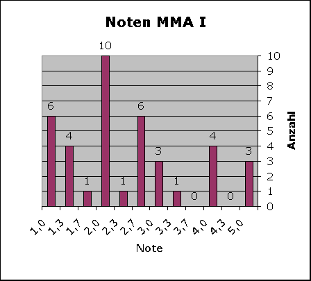 ChartObject Noten MMA I